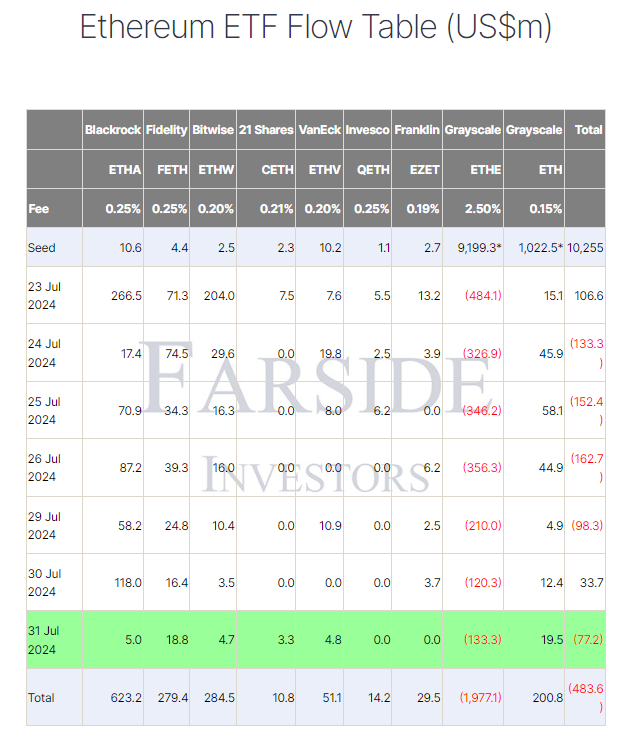 Ethereum ETF Flow Table: (Source: Farside)