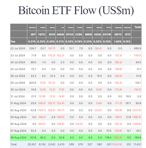 Bitcoin ETF Flows: (Source: Farside)