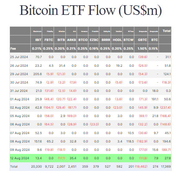 Bitcoin ETF Flow: (Source: Farside)