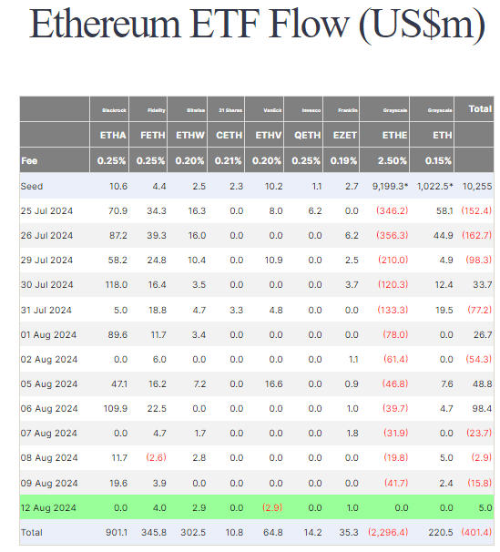 Ethereum ETF Flow: (Source: Farside)