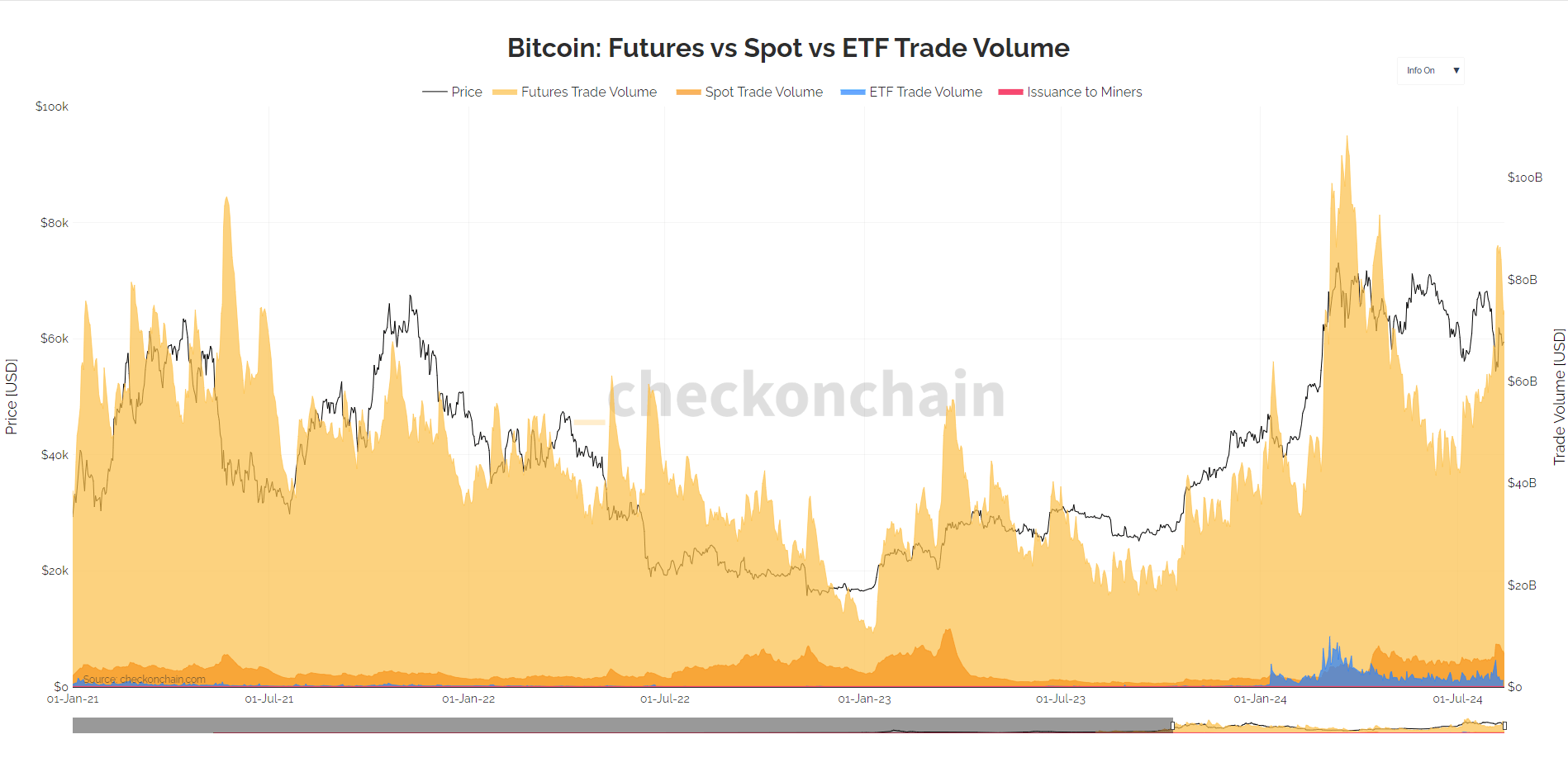 Bitcoin: Futures vs Spot vs ETF Trade Volume: (Source: checkonchain)