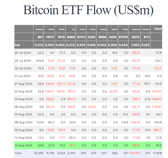 Bitcoin ETF Flow: (Source: Farside)