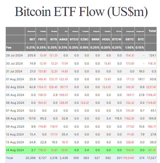 Bitcoin ETF Data: (Source: Farside)