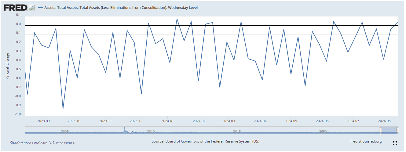 Federal Reserve Balance Sheet: (Source: FRED)