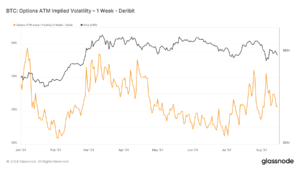 Heightened Bitcoin volatility post-halving reflects speculative trading trends