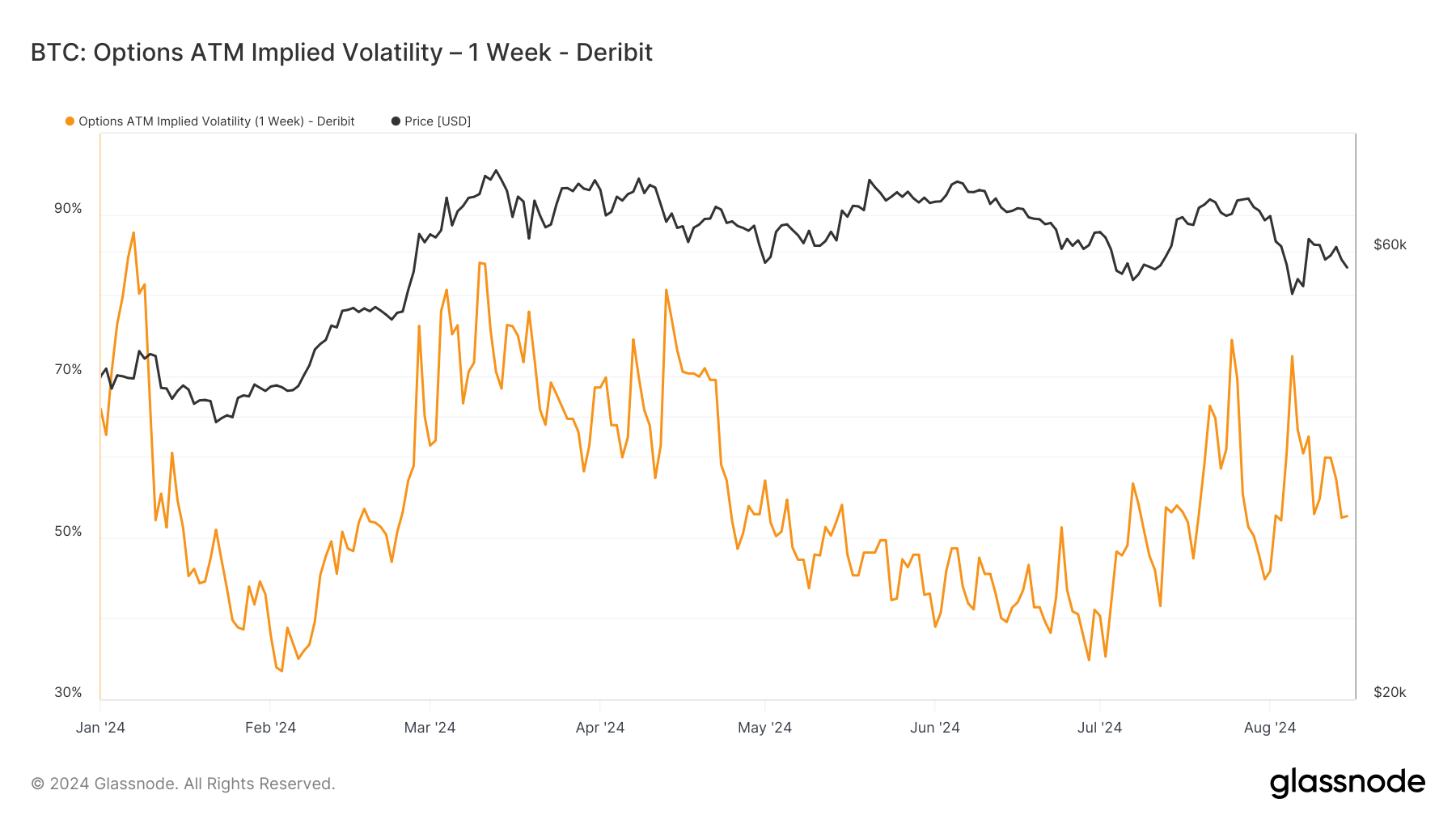 BTC: Options ATM Implied Volatility - 1 Week: (Source: Glassnode)