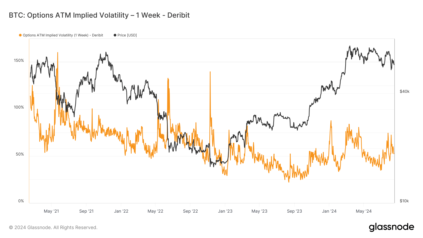 BTC: Options ATM Implied Volatility - 1 Week: (Source: Glassnode)