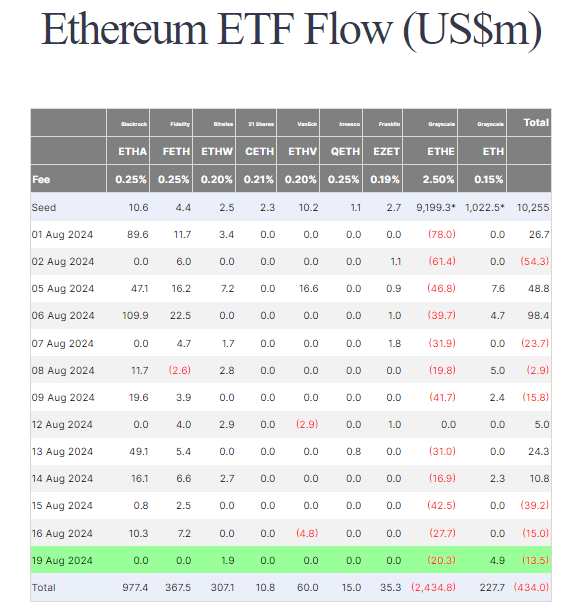 Ethereum ETF Flow: (Source: Farside)