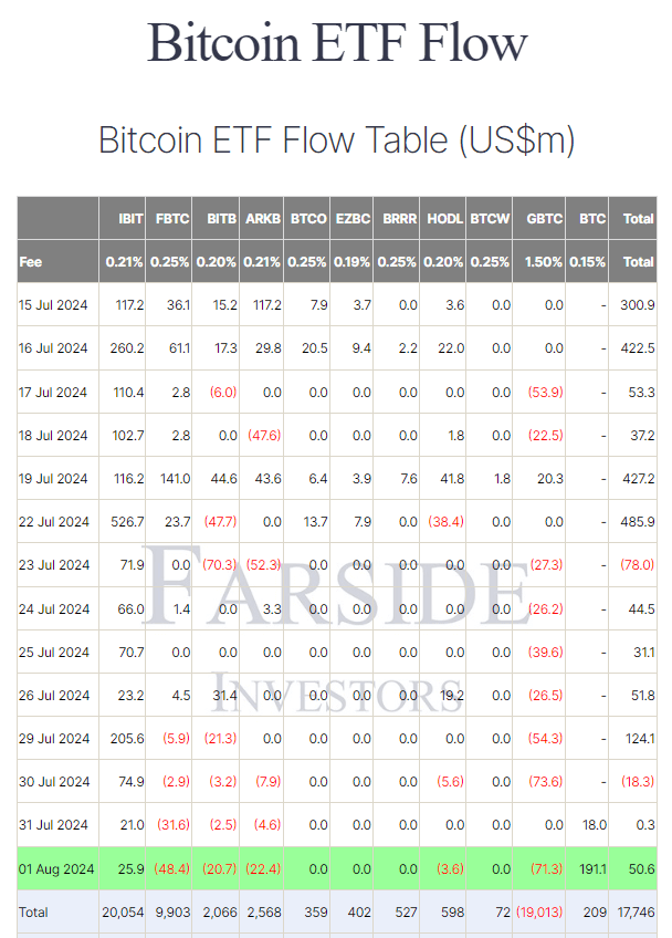 Bitcoin ETF Flow Table: (Source: Farside)