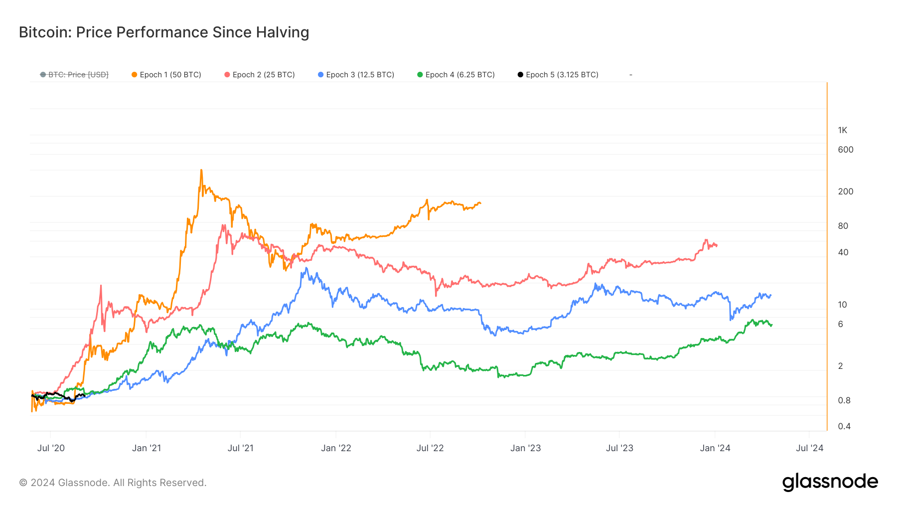 Bitcoin: Price Performance Since Halving: (Source: Glassnode)