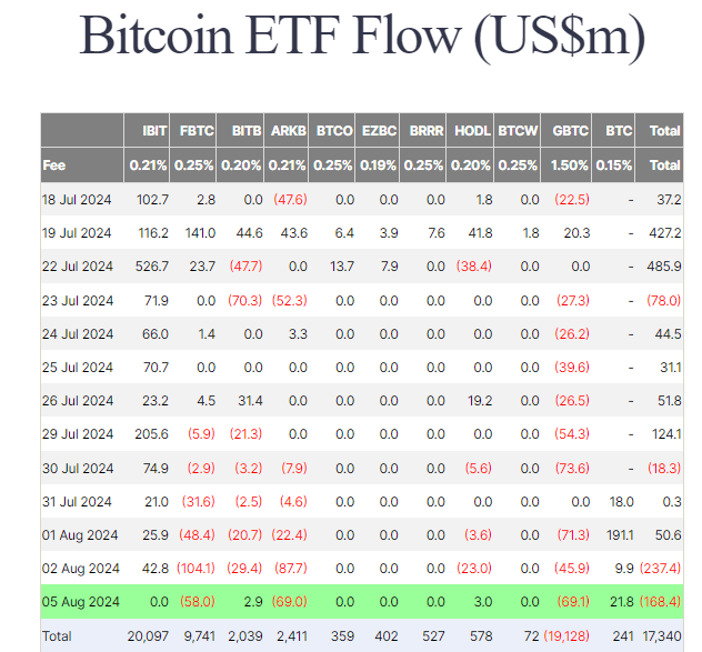 BTC ETF Flow Table: (Source: Farside)