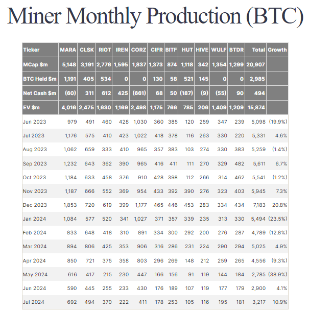 Miner Monthly Production: (Source: Farside)