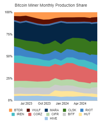 Bitcoin Miner Monthly Production Share: (Source: Farside)