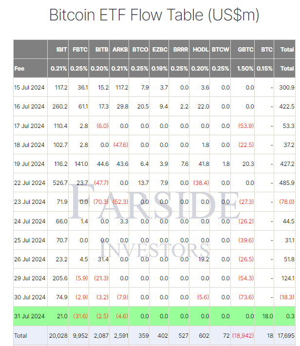 Bitcoin ETF Flow Table: (Source: Farside)