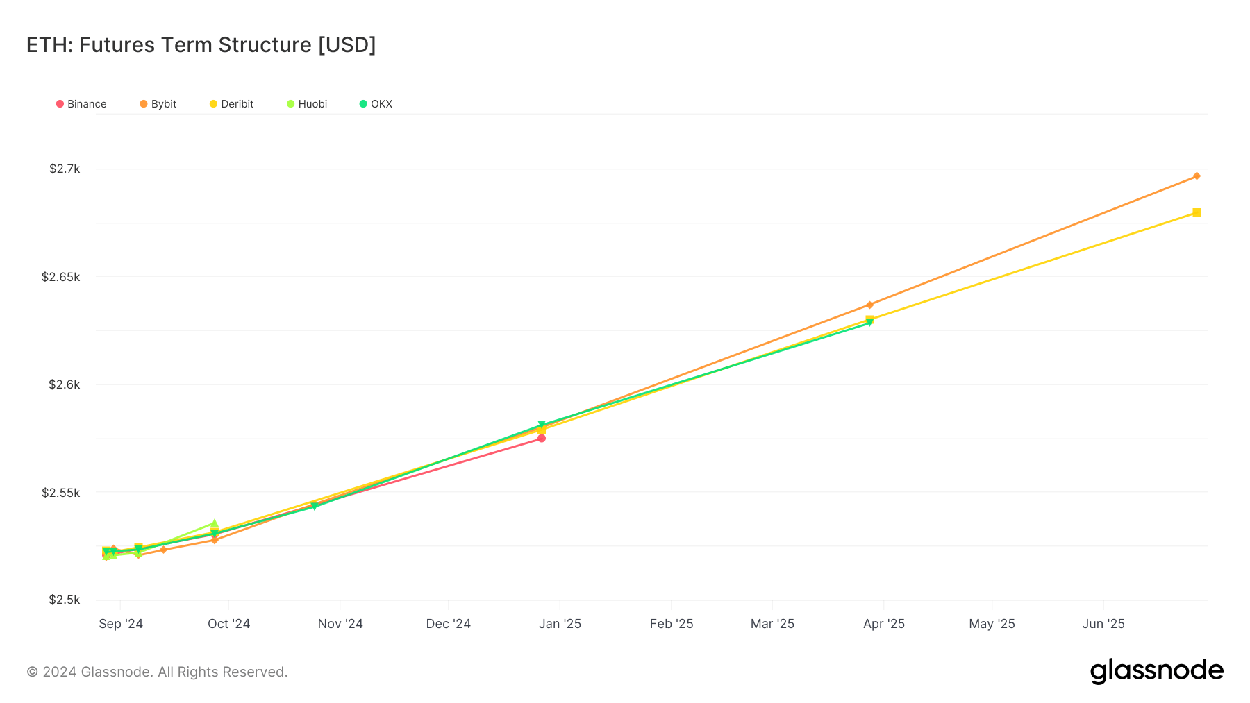 ETH: Futures Term Structure: (Source: Glassnode)