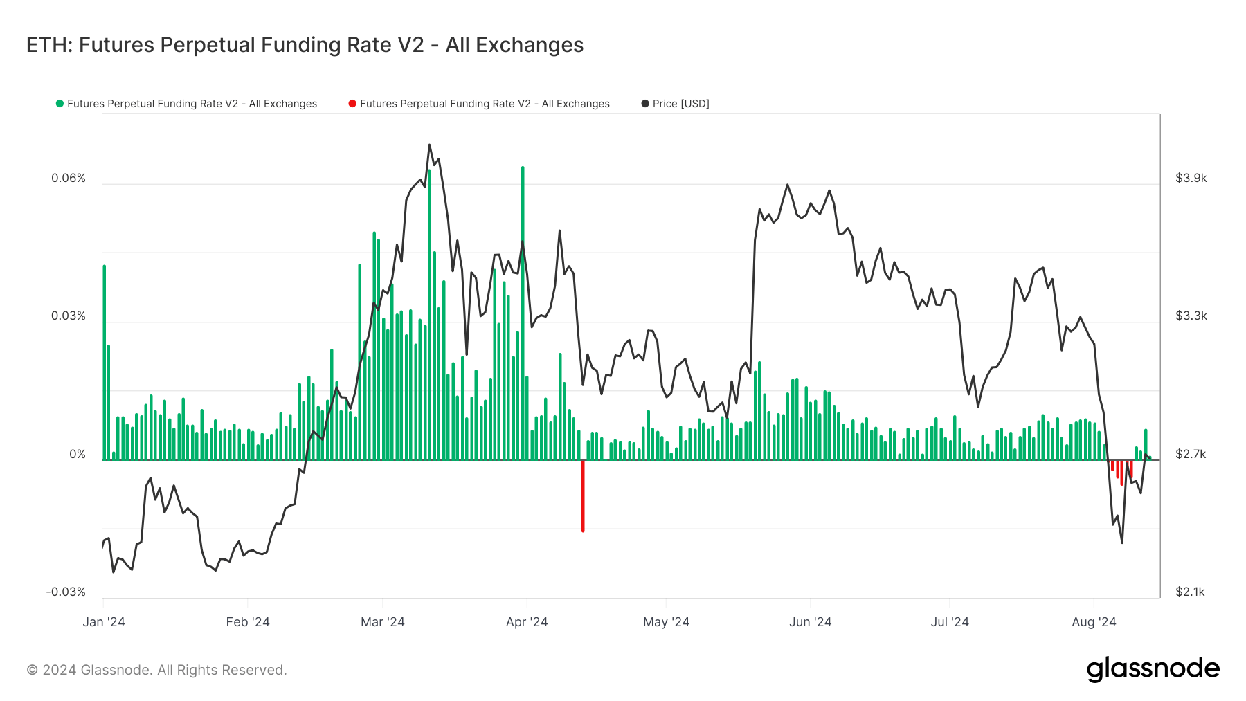 Ethereum Futures Perpetual Funding Rate: (Source: Glassnode)