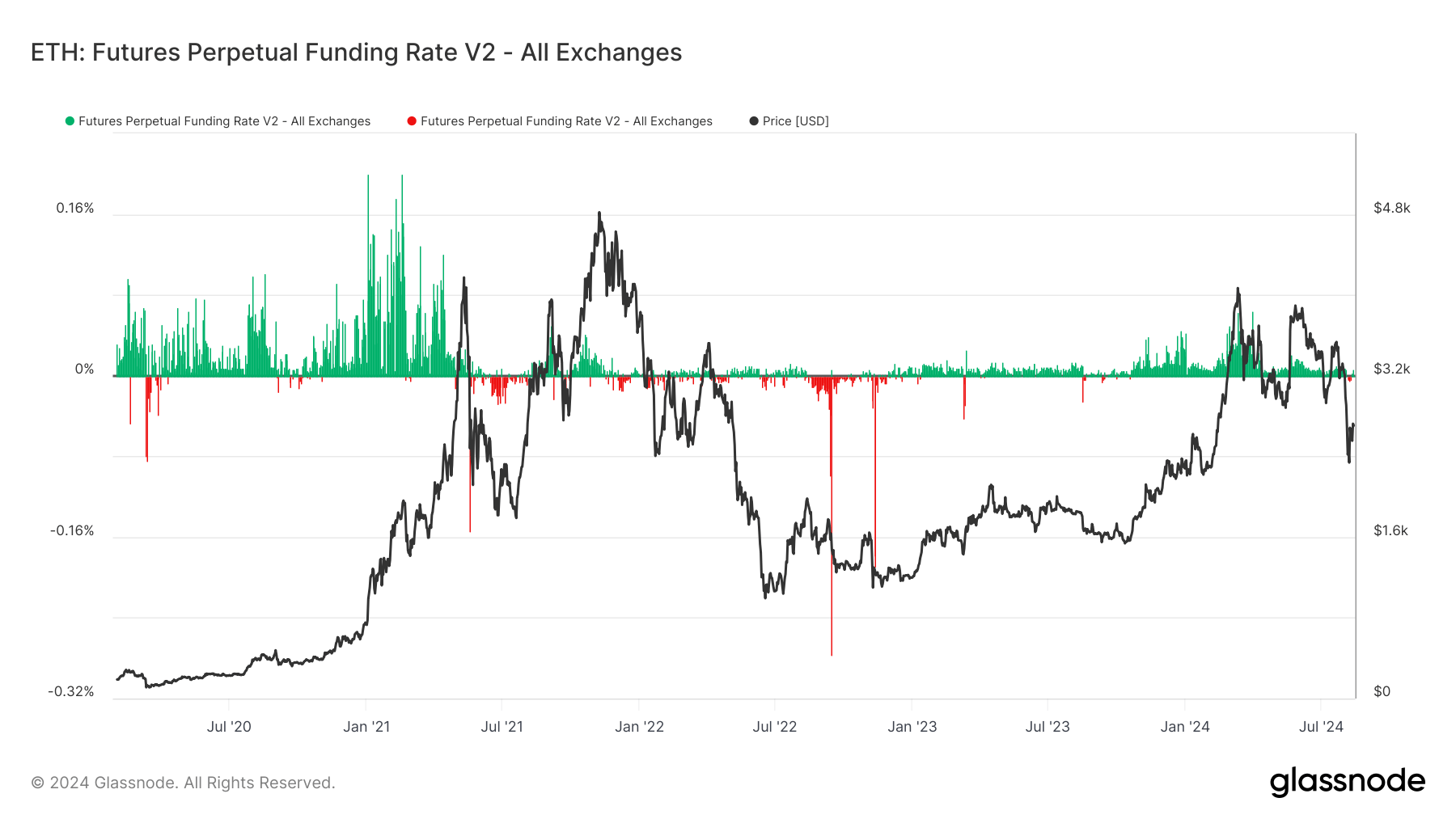 Ethereum Futures Perpetual Funding Rate: (Source: Glassnode)