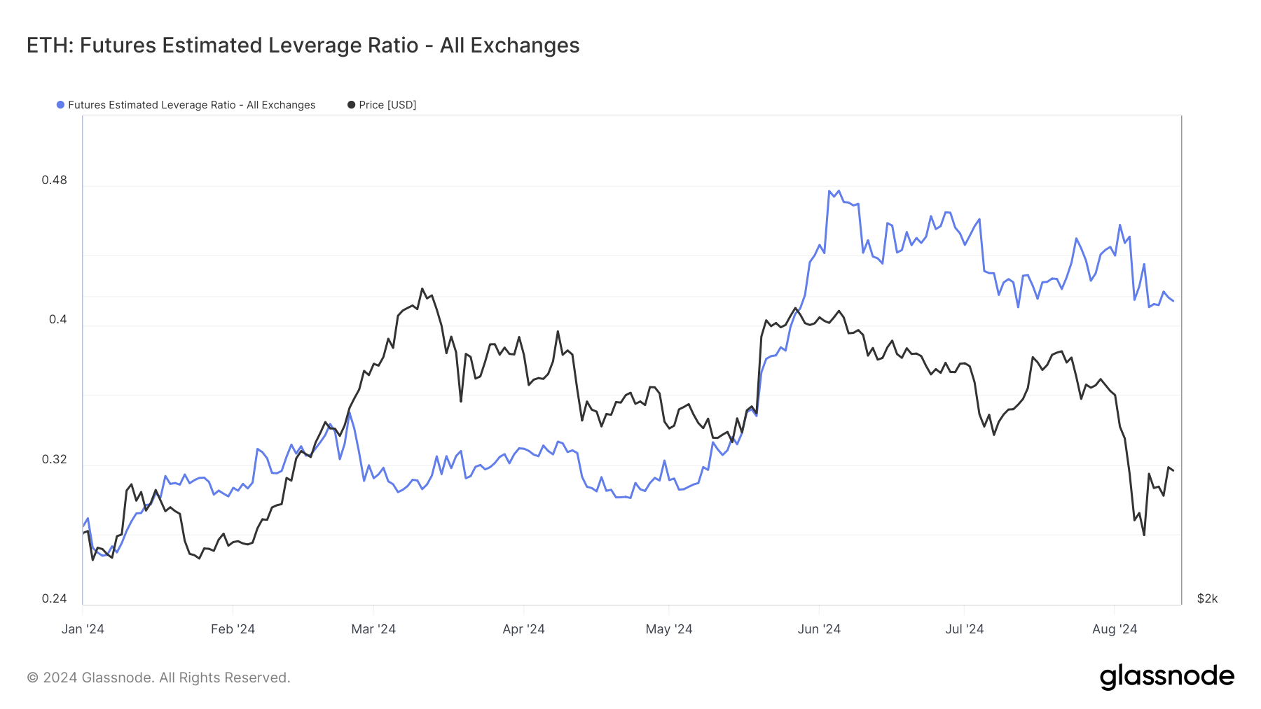 Ethereum Futures Estimated Leverage Ratio: (Source: Glassnode)