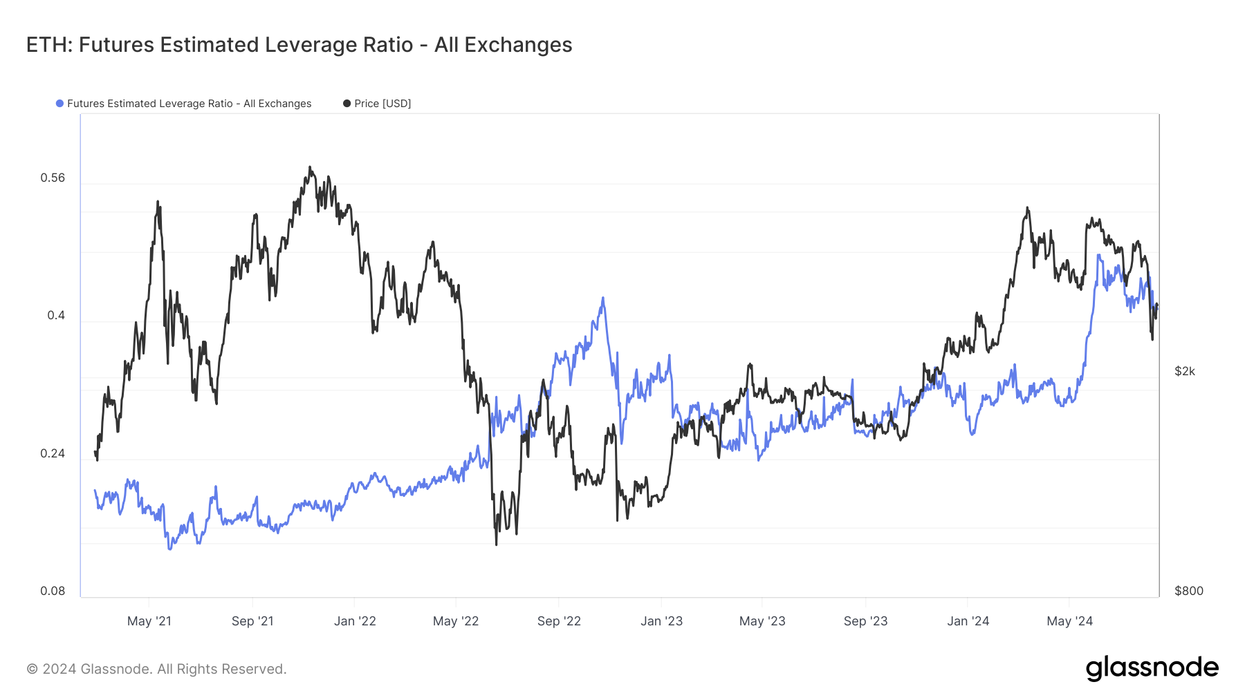 Ethereum Futures Estimated Leverage Ratio: (Source: Glassnode)