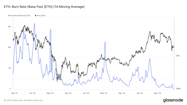 Ethereum gas and fee plummet drive inflation to +0.7%