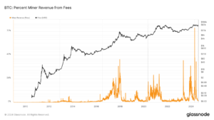 Halving cycles amplify significance of Bitcoin transaction fees