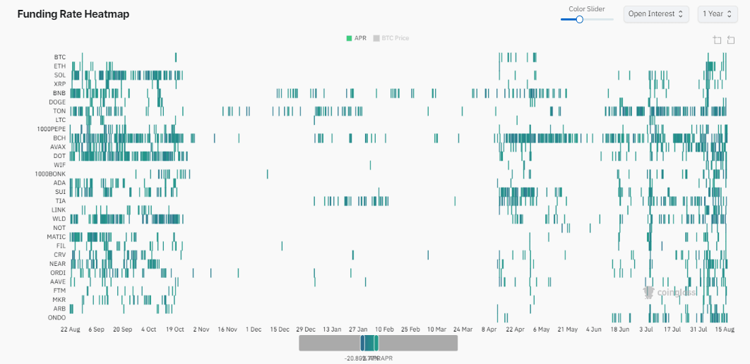 Funding Rate Heatmap: (Source: Coinglass)