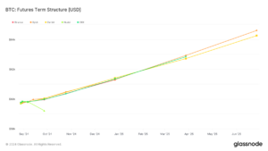 Ethereum futures show strong upward trend across major exchanges