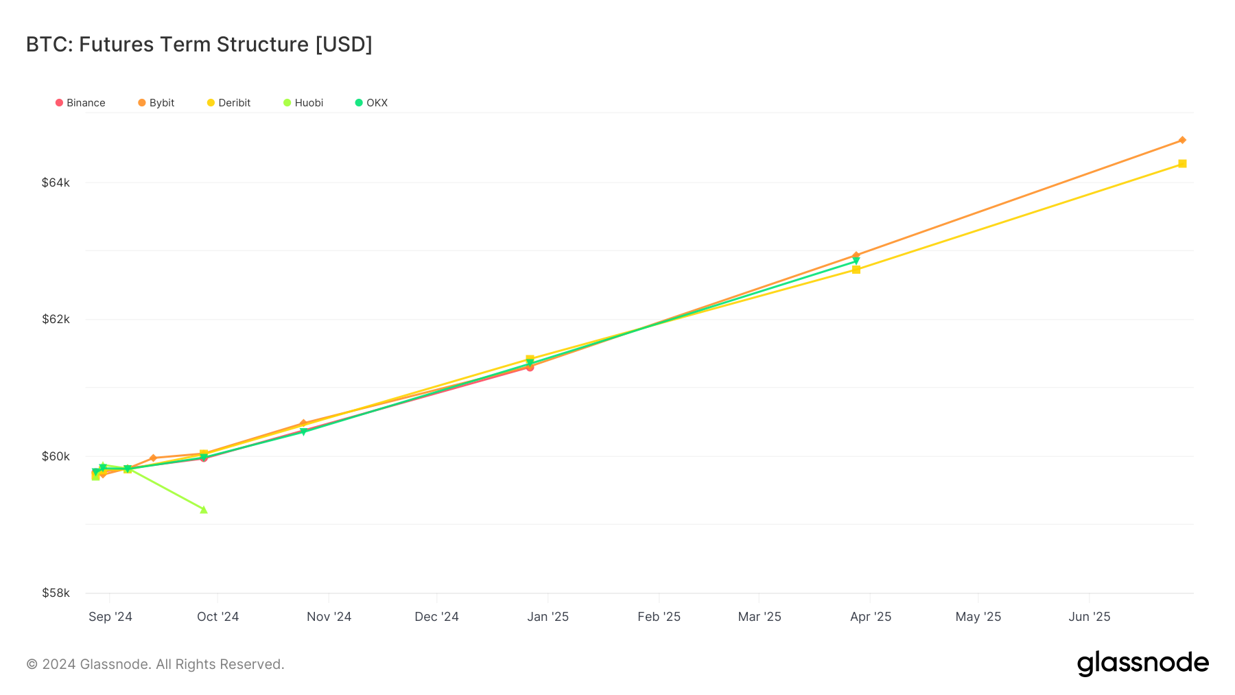 Ethereum futures show strong upward trend across major exchanges