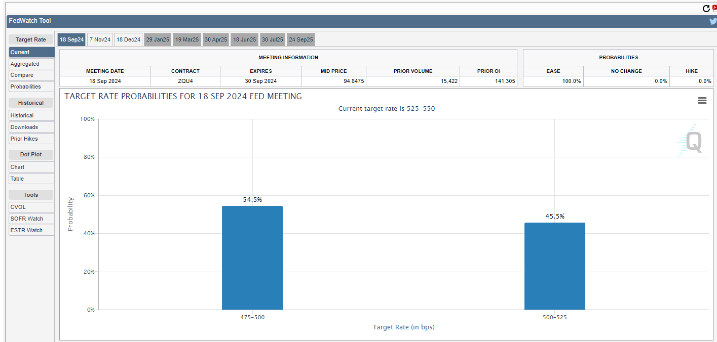 Fed Watch Tool: (Source: CME)