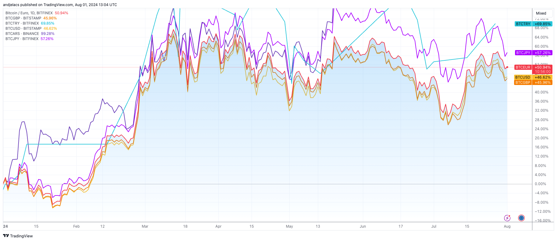 fiat pairs performance ytd