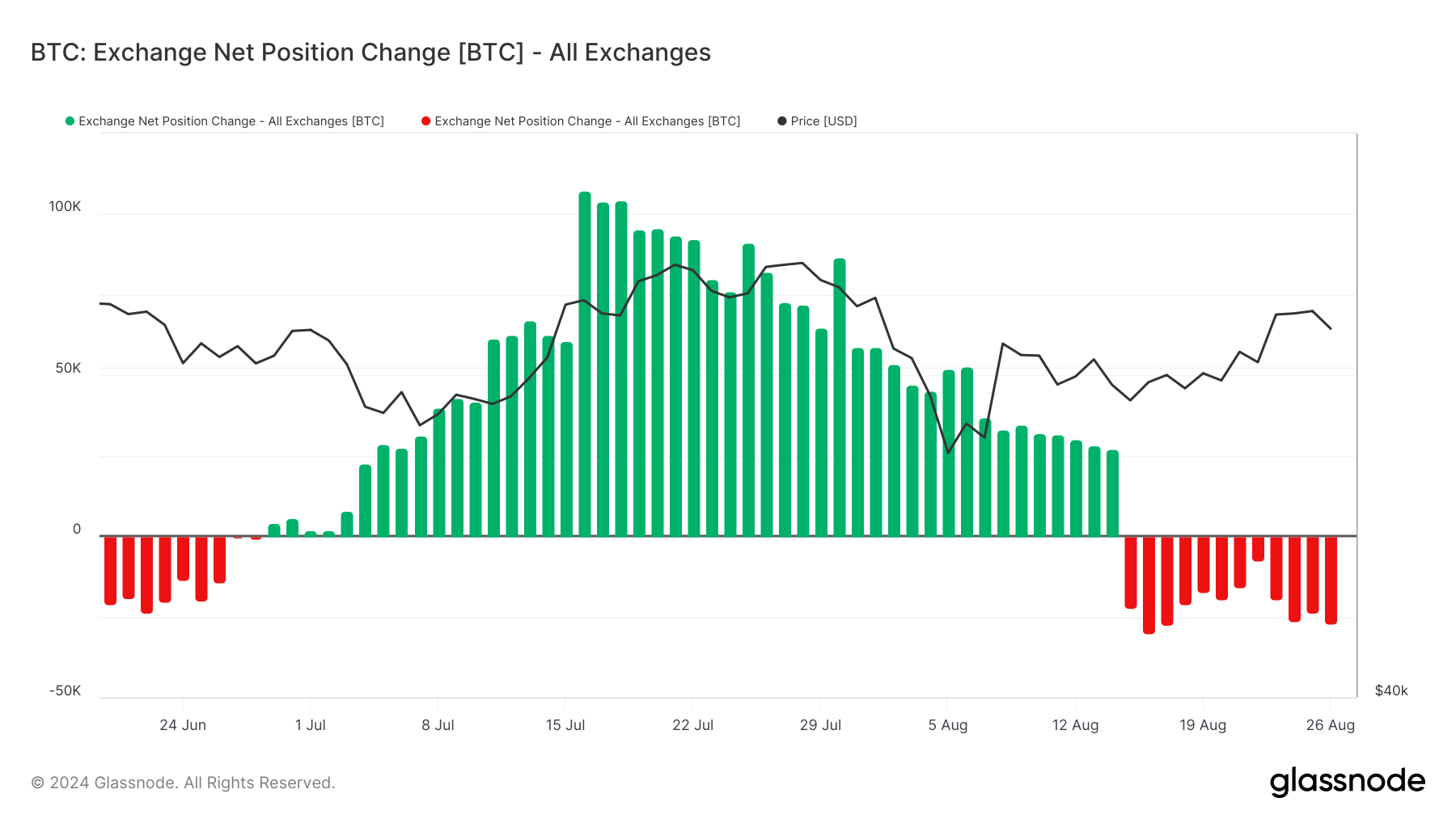 bitcoin exchange balance net position change