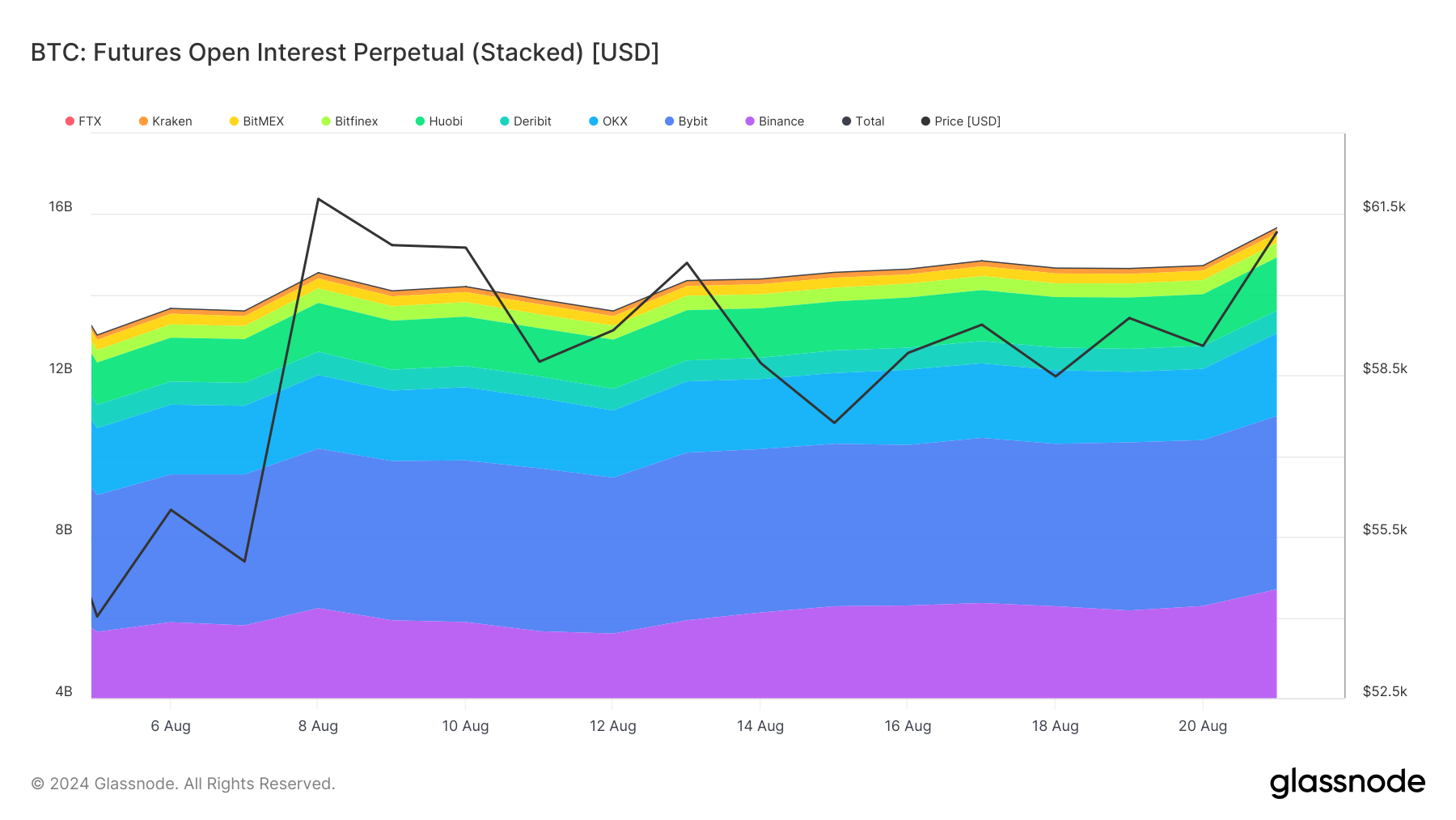 Bitcoin Perpetual Futures Open Interest August