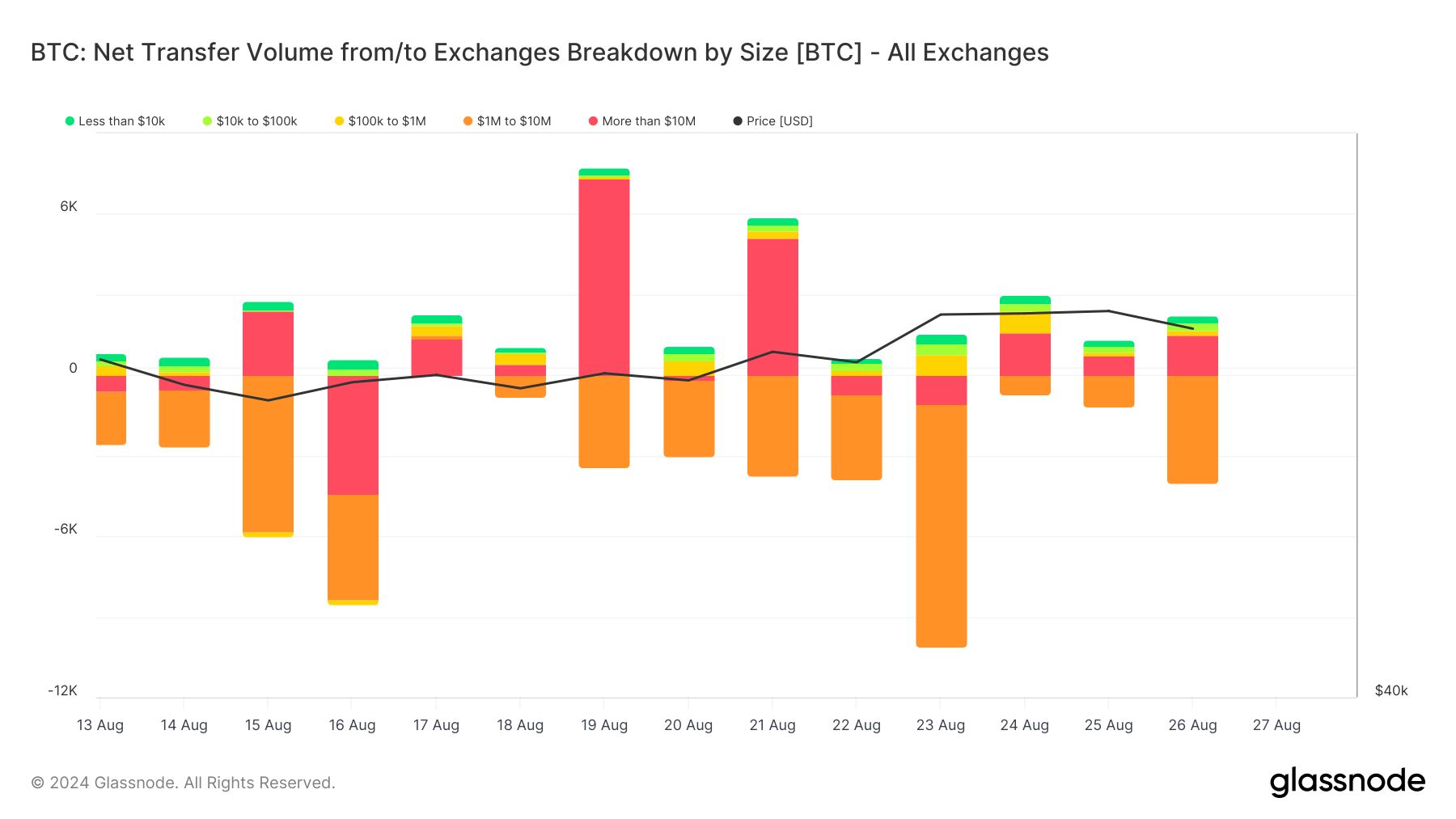 bitcoin exchange transfers value