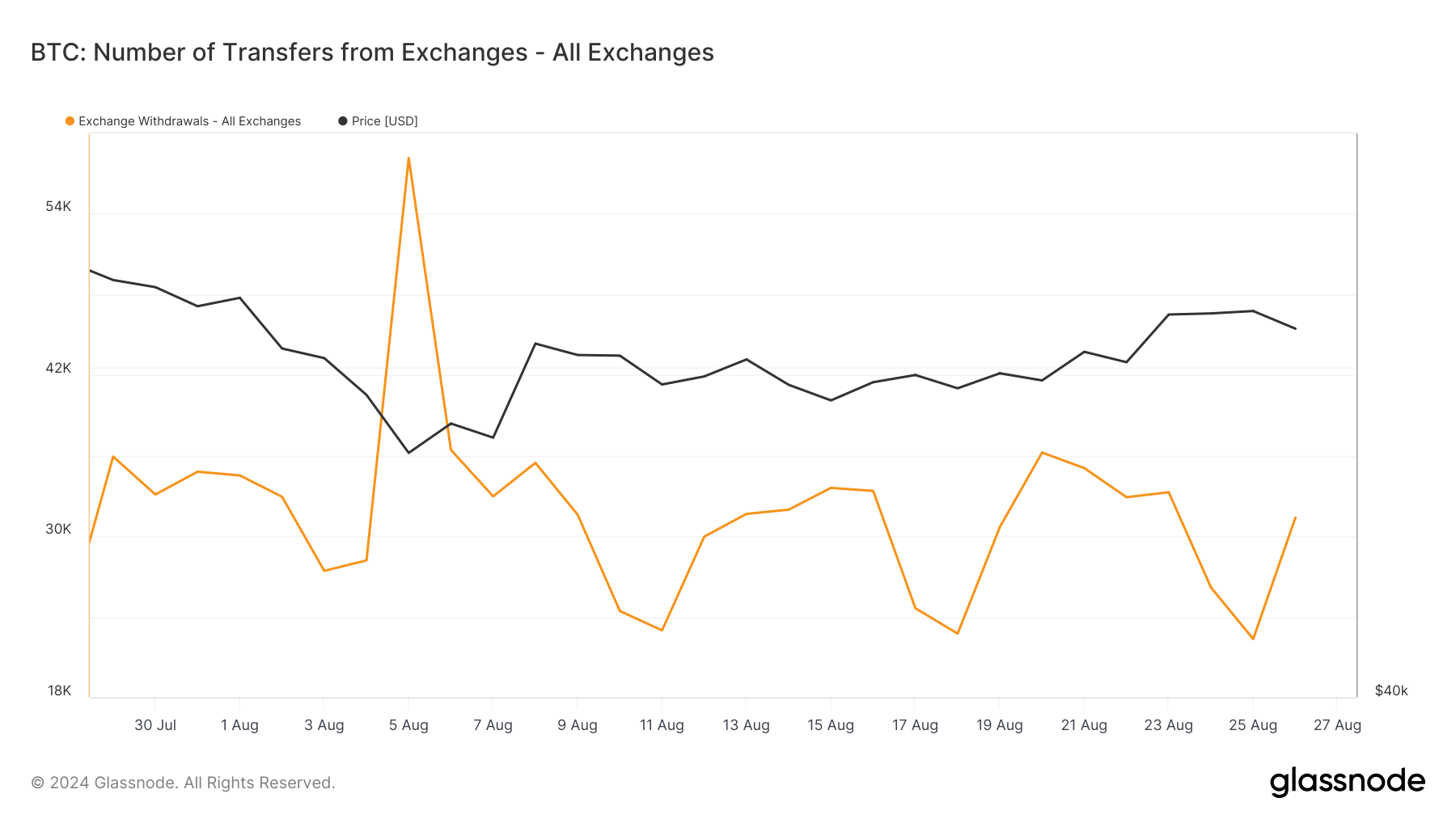 bitcoin number of transfers from exchange