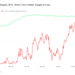 short-term holder supply in loss