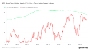 Realized losses minimal despite 80% of STH supply being underwater