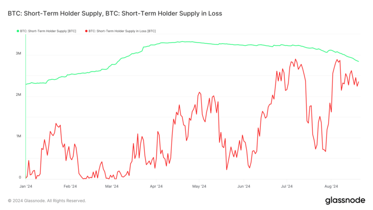 Realized losses minimal despite 80% of STH present being underwater