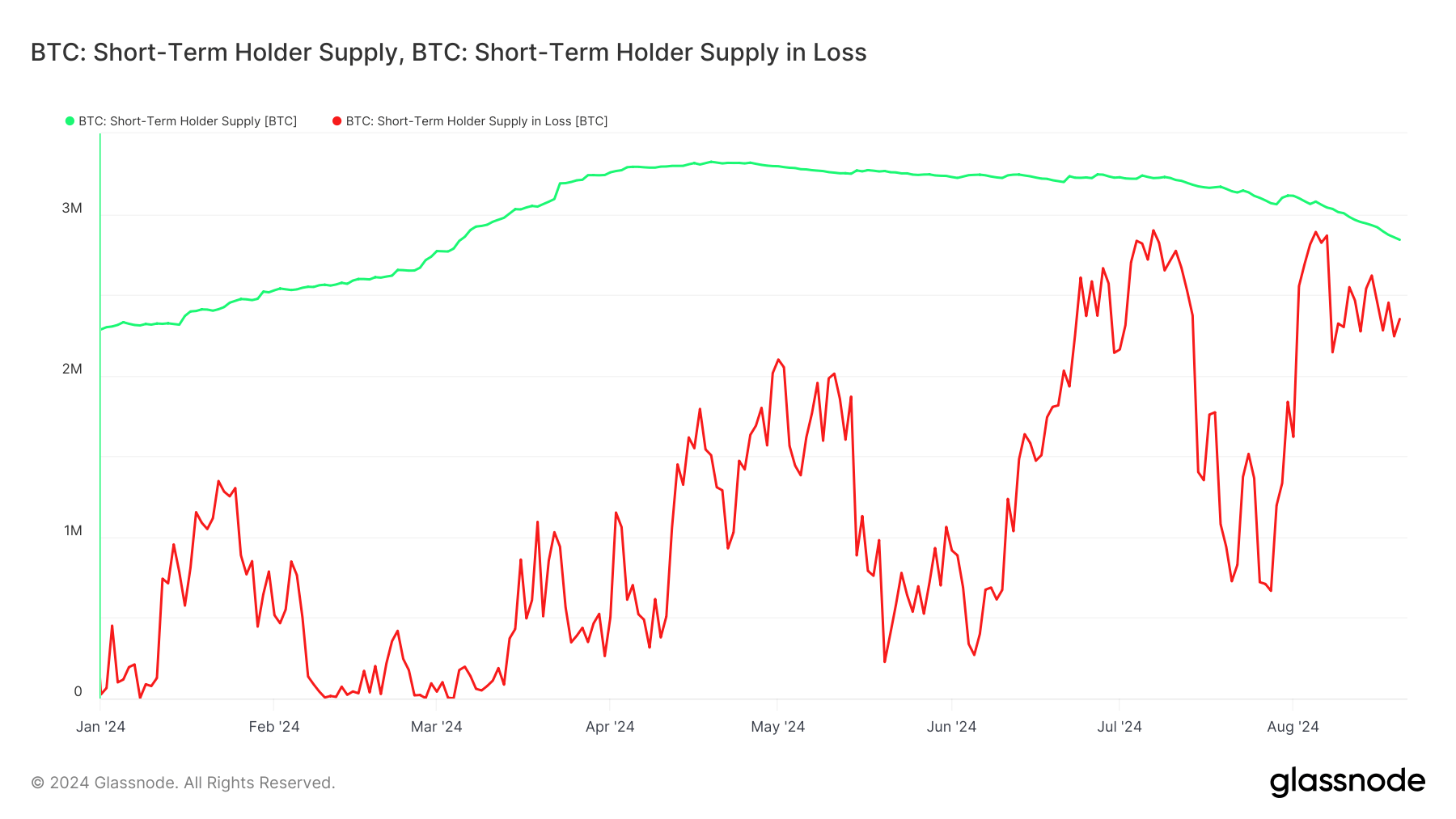 short-term holder supply in loss