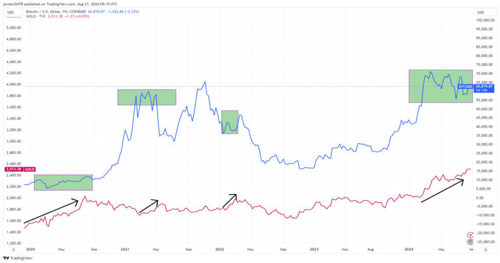 Gold rallies as Bitcoin consolidates: a recurring trend