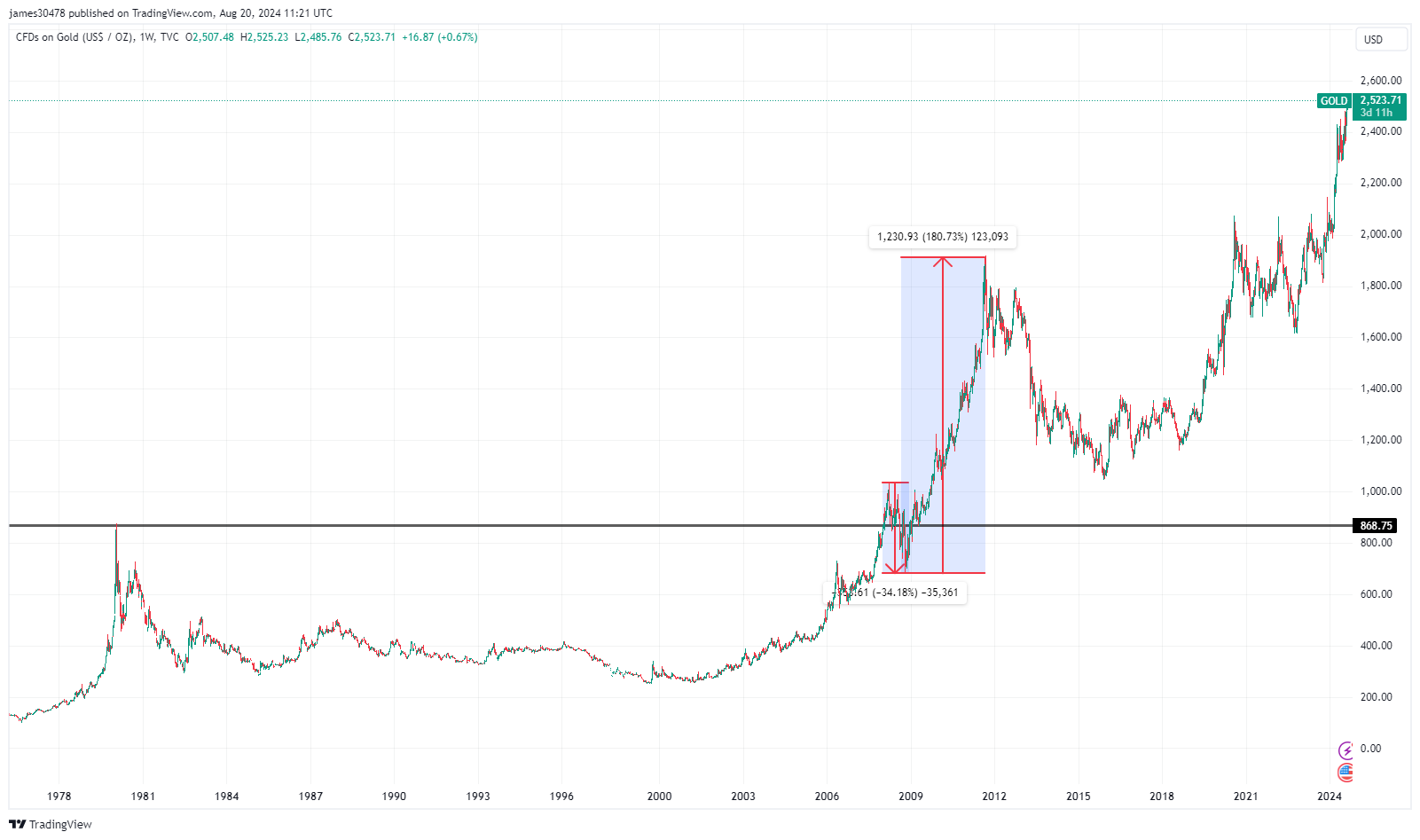 Gold Price History: (Source: TradingView)