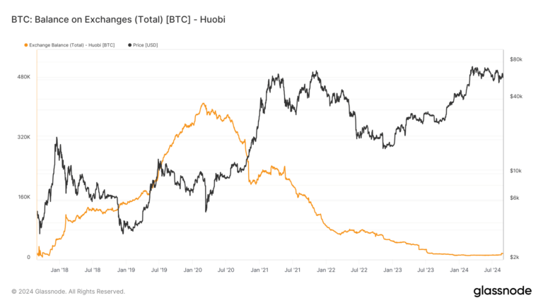 Bitcoin’s 2024 market patterns echo 2019