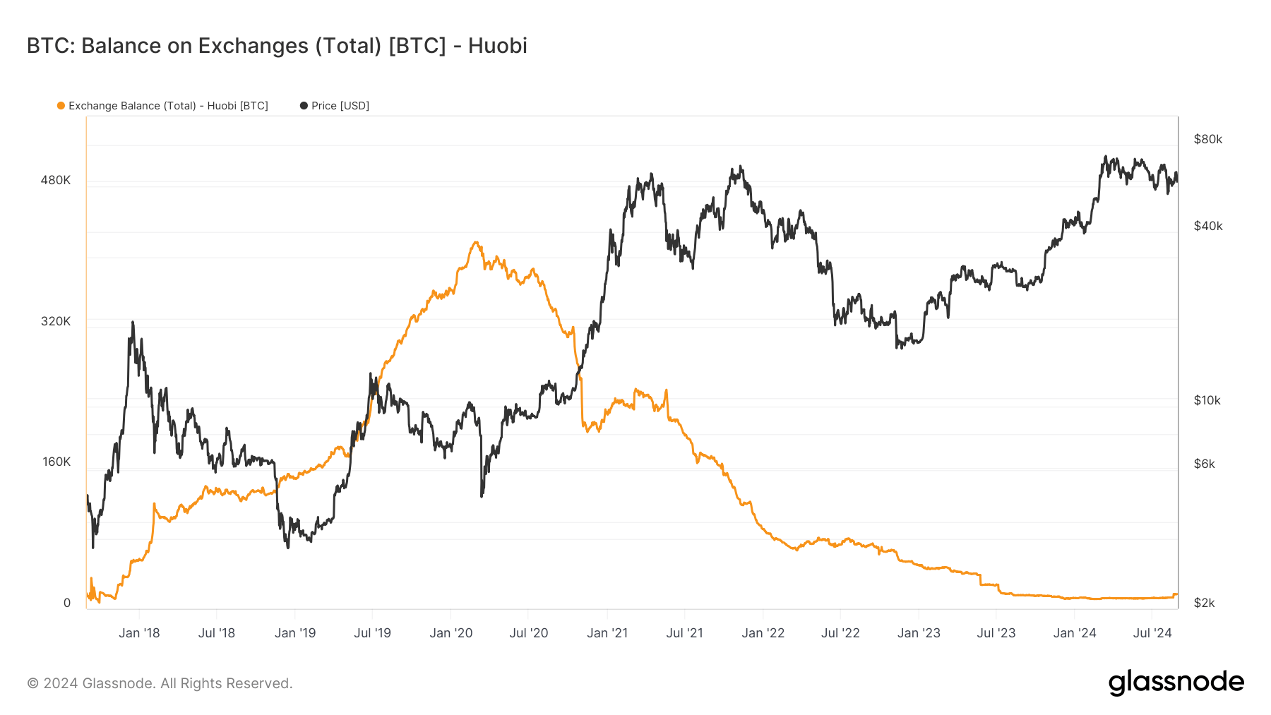 Huobi Exchange Balance: (Source: Glassnode)