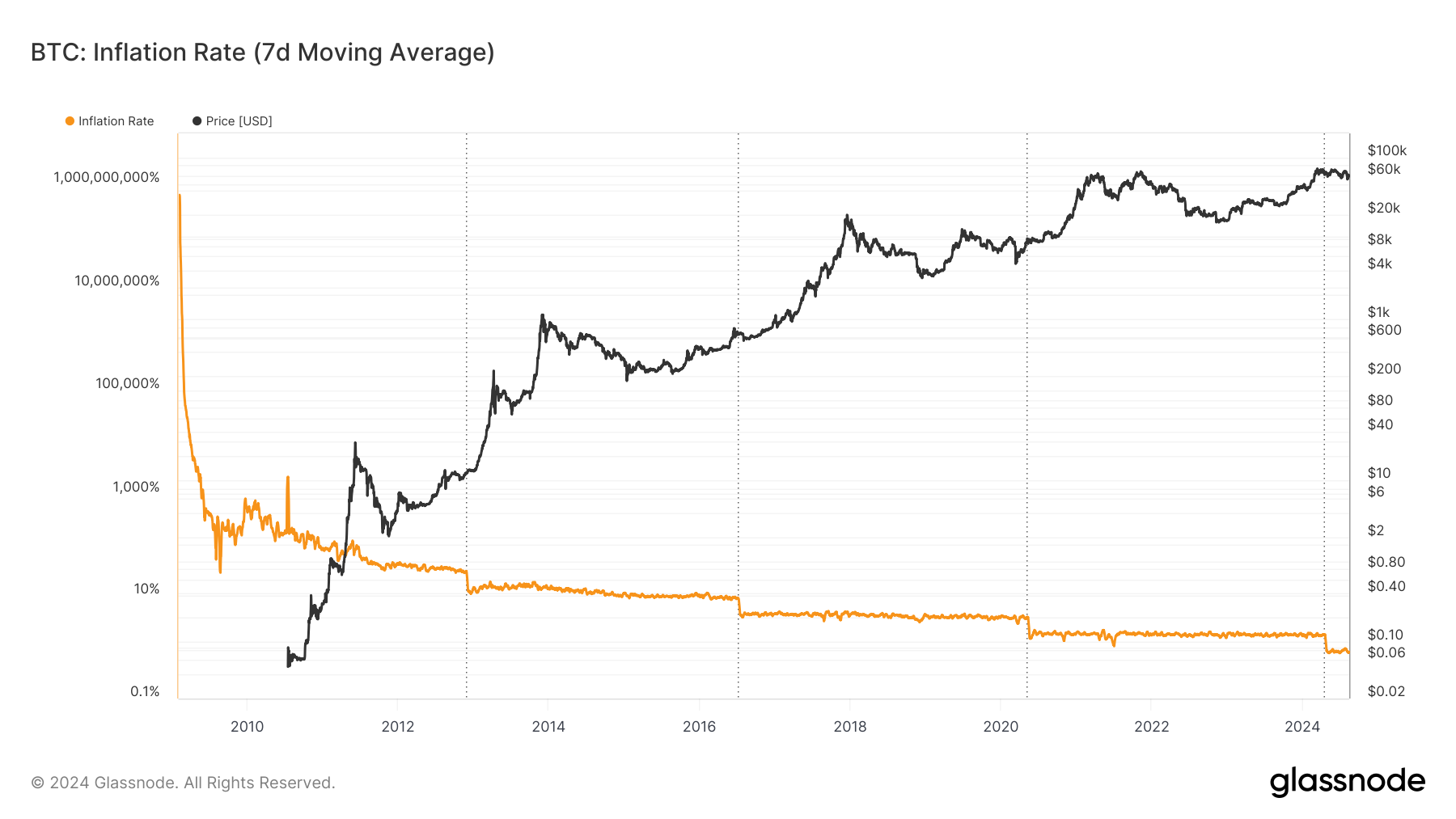 BTC Inflation Rate: (Source: Glassnode)