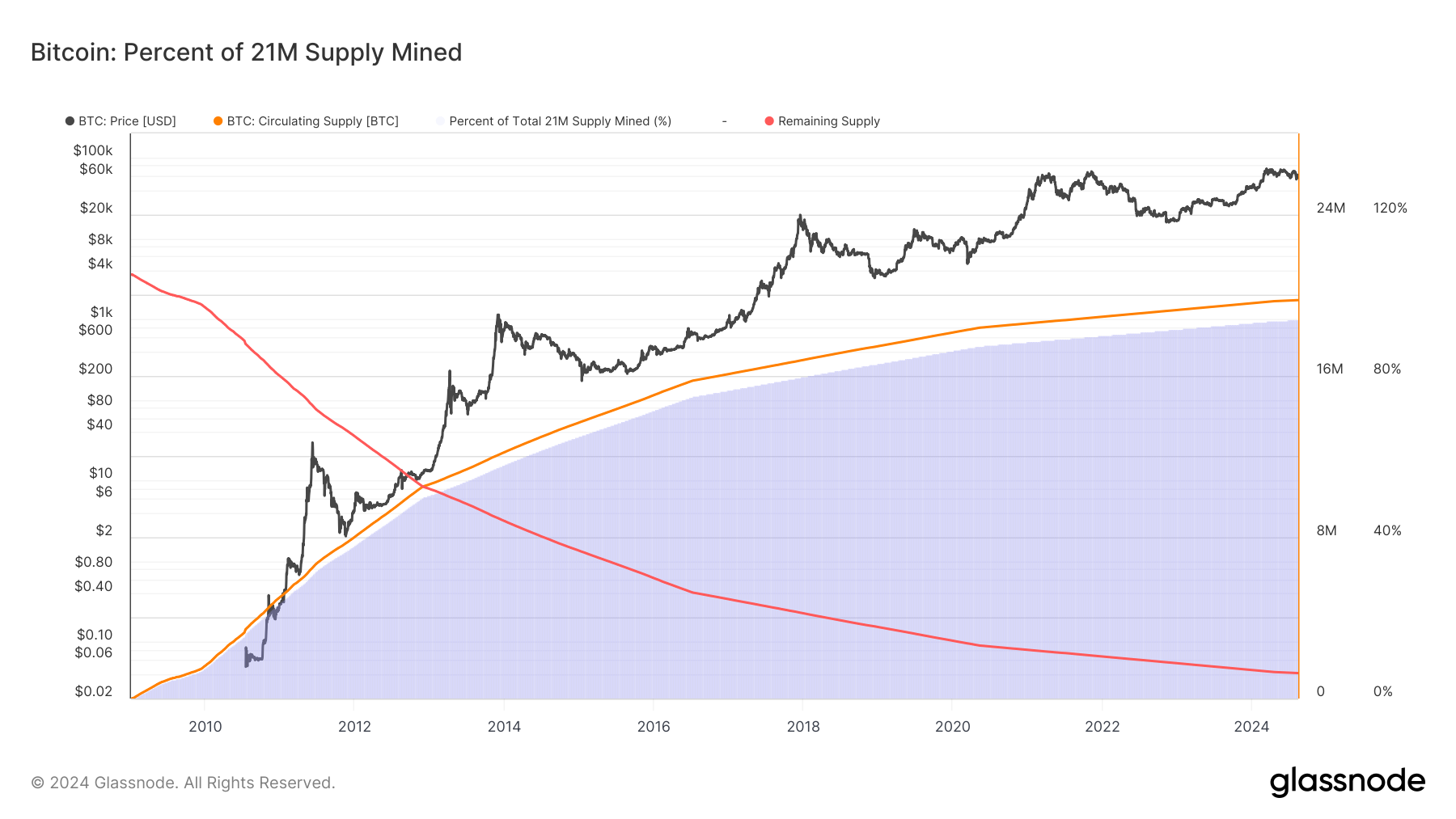 Bitcoin: Percent of 21M Supply Mined: (Source: Glassnode)