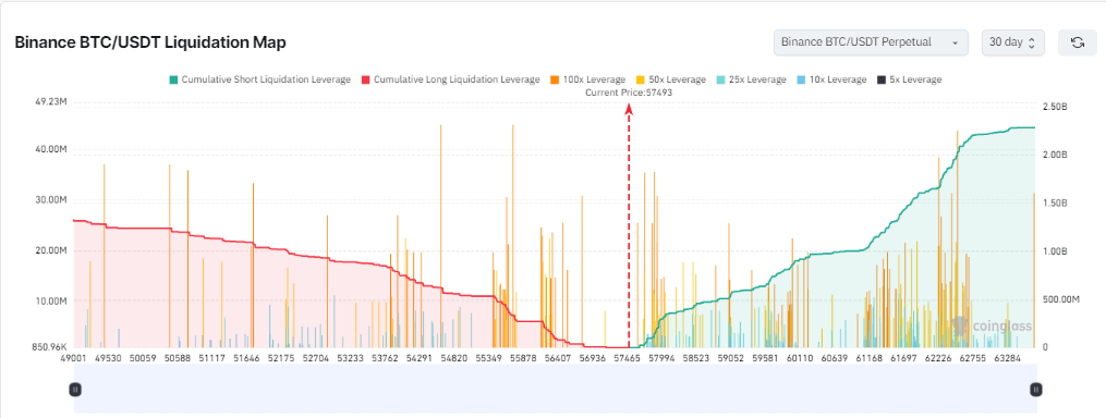 Binance BTC/USDT Liquidation Map: (Source: Coinglass)