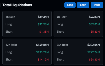 Total Liquidations: (Source: Coinglass)