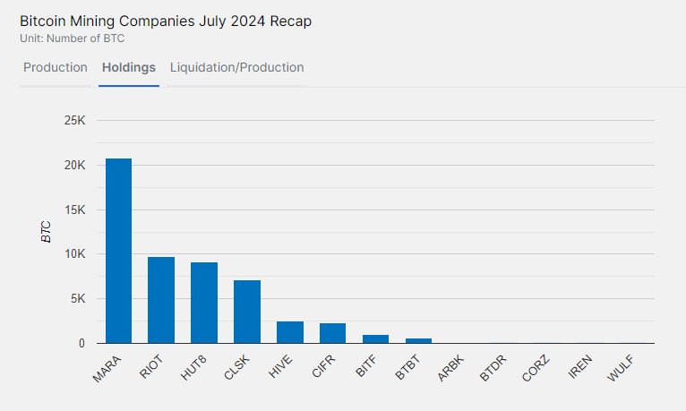 Bitcoin Mining Companies July 2024 Holdings: (Source: Minermag)