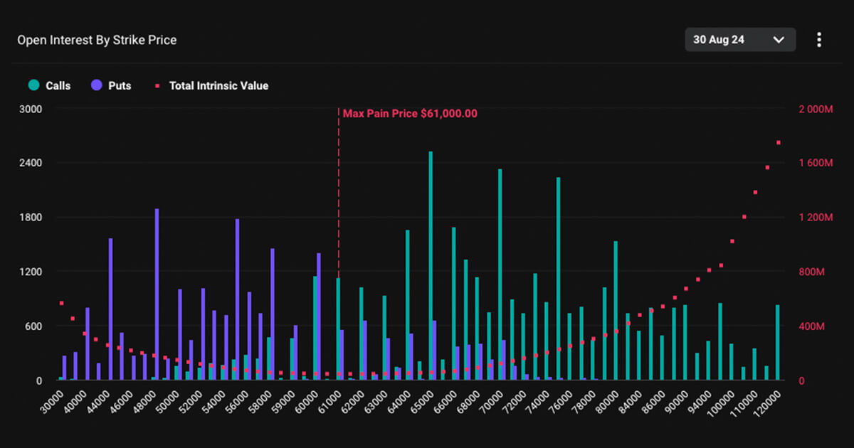 Bitcoin options highlight bullish sentiment towards $90,000 by September