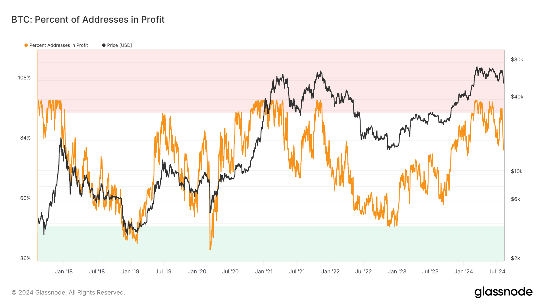 BTC: Percent of addresses in Profit: (Source: Glassnode)