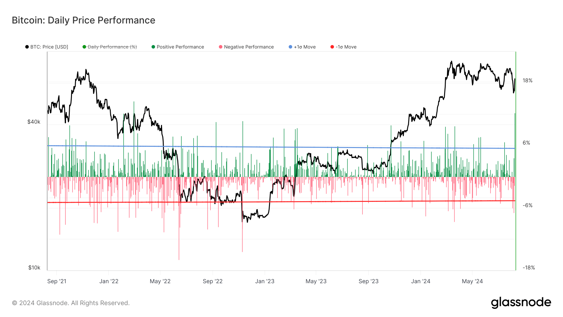 Bitcoin: Tägliche Preisentwicklung: (Quelle: Glassnode)